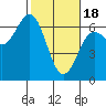 Heceta Beach tide chart for Sunday, February 18, 2024