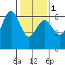 Heceta Beach tide chart for Thursday, February 1, 2024