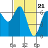 Heceta Beach tide chart for Wednesday, February 21, 2024