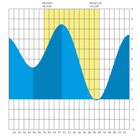 Heceta Beach tide chart for Thursday, February 22, 2024