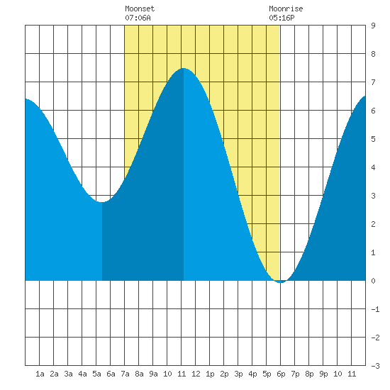 Heceta Beach tide chart for Friday, February 23, 2024