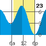 Heceta Beach tide chart for Friday, February 23, 2024