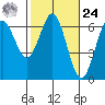 Heceta Beach tide chart for Saturday, February 24, 2024