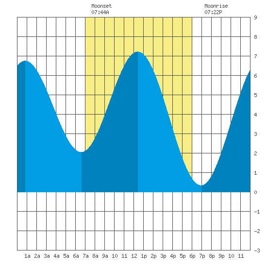 Heceta Beach tide chart for Sunday, February 25, 2024