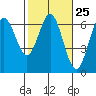 Heceta Beach tide chart for Sunday, February 25, 2024