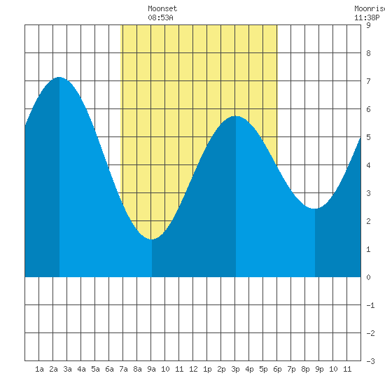 Heceta Beach tide chart for Thursday, February 29, 2024