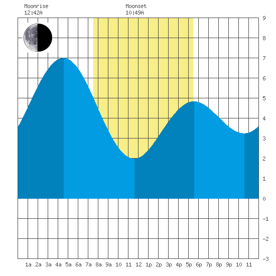 Heceta Beach tide chart for Friday, February 2, 2024