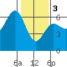 Heceta Beach tide chart for Saturday, February 3, 2024