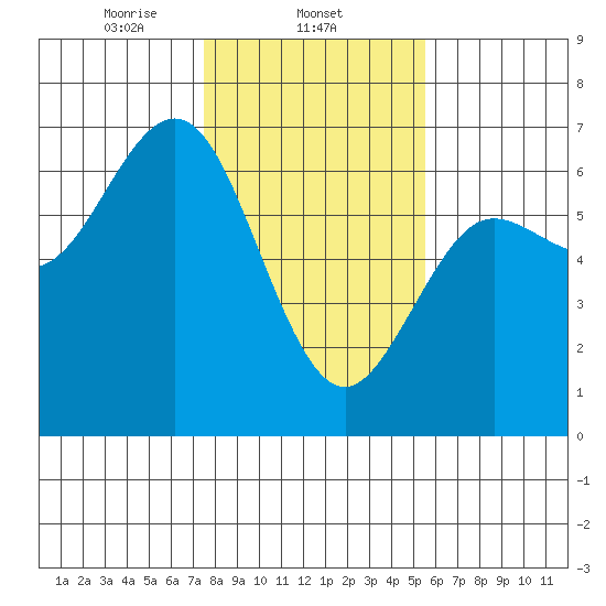 Heceta Beach tide chart for Sunday, February 4, 2024