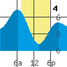 Heceta Beach tide chart for Sunday, February 4, 2024