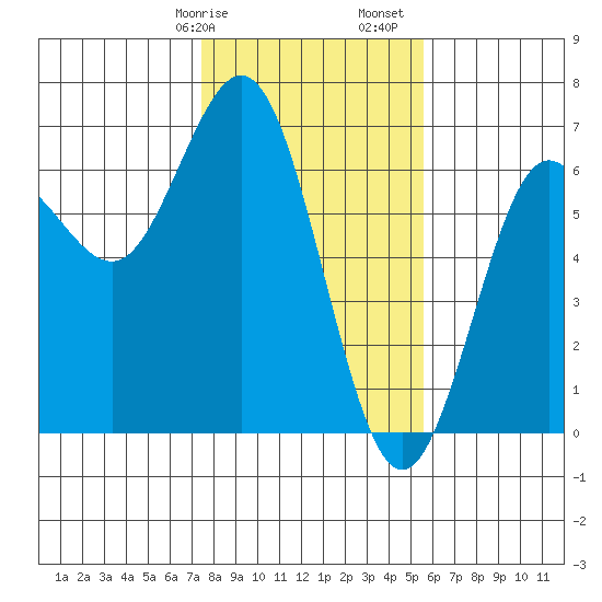 Heceta Beach tide chart for Wednesday, February 7, 2024