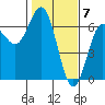 Heceta Beach tide chart for Wednesday, February 7, 2024