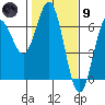 Heceta Beach tide chart for Friday, February 9, 2024