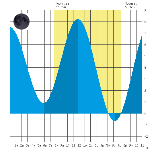 Heceta Beach tide chart for Sunday, March 10, 2024