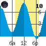 Heceta Beach tide chart for Sunday, March 10, 2024
