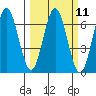 Heceta Beach tide chart for Monday, March 11, 2024
