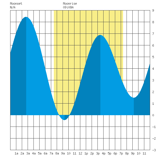 Heceta Beach tide chart for Wednesday, March 13, 2024
