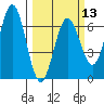 Heceta Beach tide chart for Wednesday, March 13, 2024