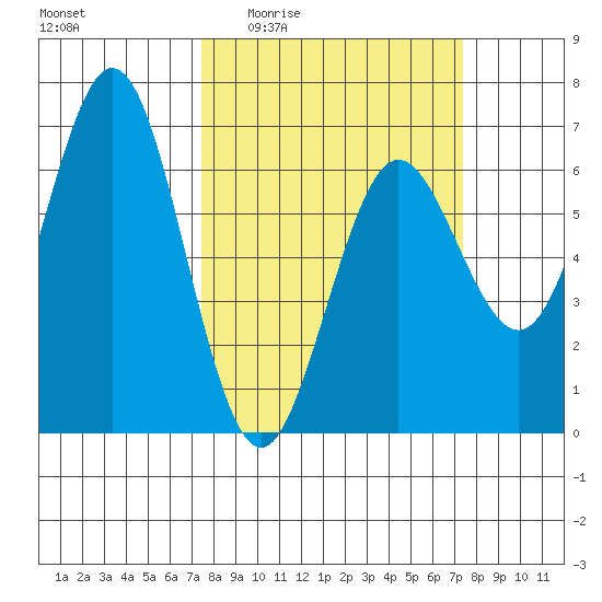 Heceta Beach tide chart for Thursday, March 14, 2024