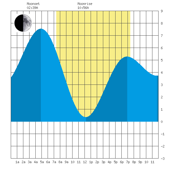 Heceta Beach tide chart for Saturday, March 16, 2024