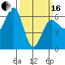 Heceta Beach tide chart for Saturday, March 16, 2024