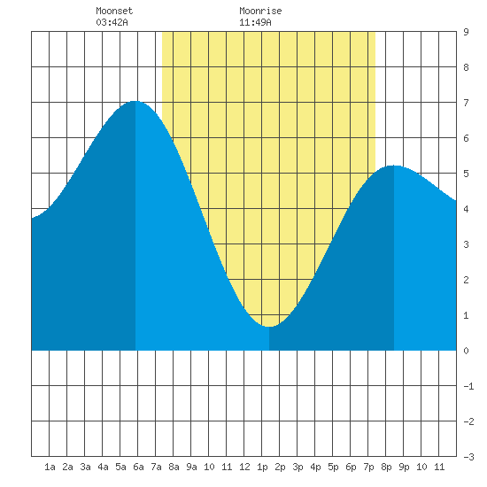 Heceta Beach tide chart for Sunday, March 17, 2024