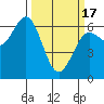 Heceta Beach tide chart for Sunday, March 17, 2024