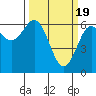 Heceta Beach tide chart for Tuesday, March 19, 2024