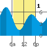 Heceta Beach tide chart for Friday, March 1, 2024