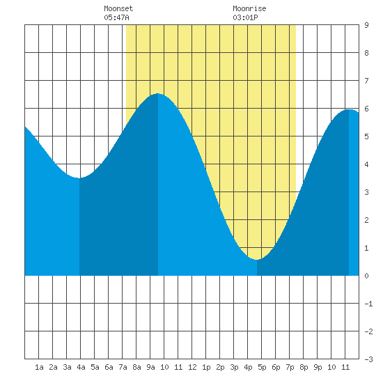 Heceta Beach tide chart for Wednesday, March 20, 2024