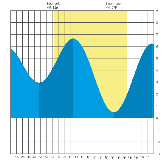 Heceta Beach tide chart for Thursday, March 21, 2024