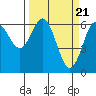 Heceta Beach tide chart for Thursday, March 21, 2024