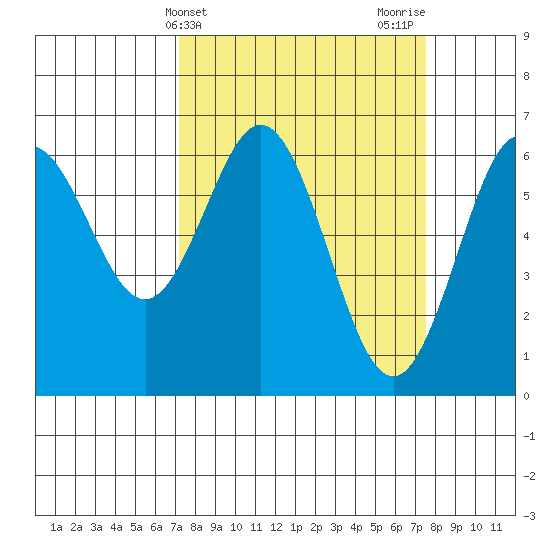 Heceta Beach tide chart for Friday, March 22, 2024