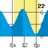 Heceta Beach tide chart for Friday, March 22, 2024