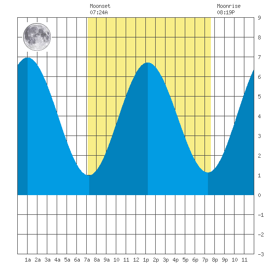 Heceta Beach tide chart for Monday, March 25, 2024