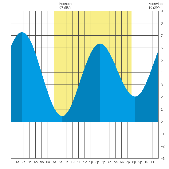 Heceta Beach tide chart for Wednesday, March 27, 2024