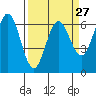 Heceta Beach tide chart for Wednesday, March 27, 2024