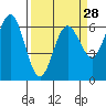 Heceta Beach tide chart for Thursday, March 28, 2024