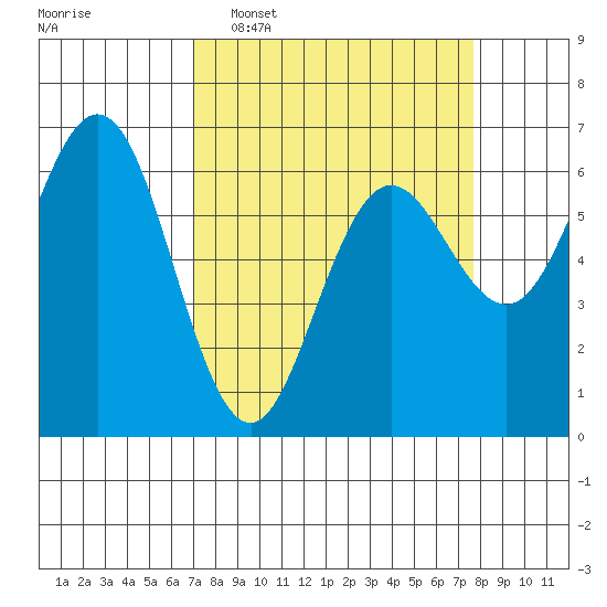 Heceta Beach tide chart for Friday, March 29, 2024