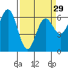 Heceta Beach tide chart for Friday, March 29, 2024