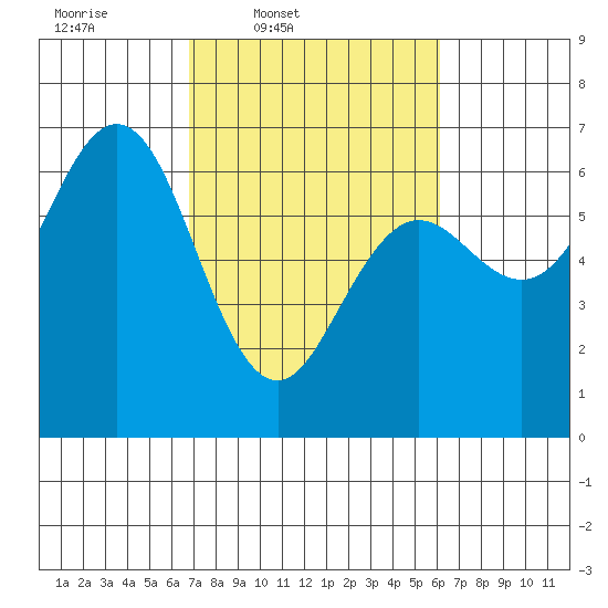 Heceta Beach tide chart for Saturday, March 2, 2024