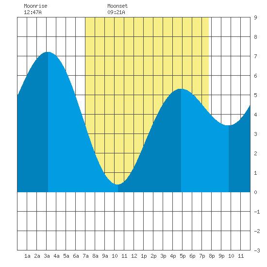 Heceta Beach tide chart for Saturday, March 30, 2024