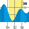 Heceta Beach tide chart for Saturday, March 30, 2024