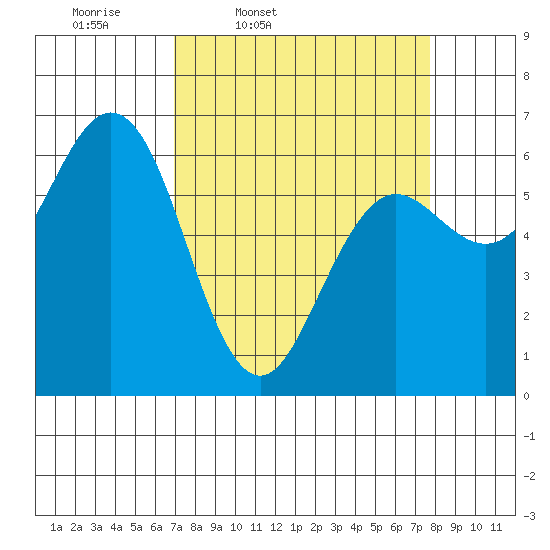 Heceta Beach tide chart for Sunday, March 31, 2024