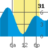 Heceta Beach tide chart for Sunday, March 31, 2024