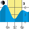 Heceta Beach tide chart for Sunday, March 3, 2024