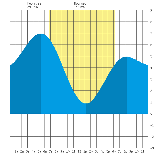 Heceta Beach tide chart for Monday, March 4, 2024