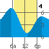 Heceta Beach tide chart for Monday, March 4, 2024