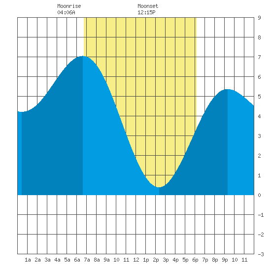 Heceta Beach tide chart for Tuesday, March 5, 2024