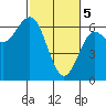 Heceta Beach tide chart for Tuesday, March 5, 2024